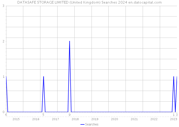 DATASAFE STORAGE LIMITED (United Kingdom) Searches 2024 