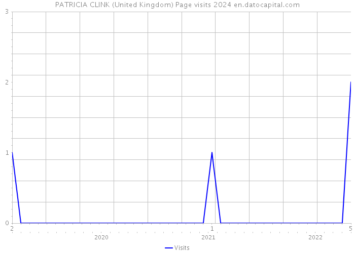 PATRICIA CLINK (United Kingdom) Page visits 2024 