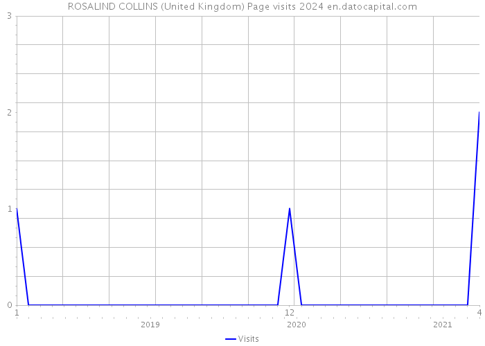 ROSALIND COLLINS (United Kingdom) Page visits 2024 