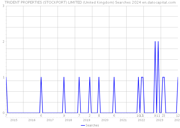 TRIDENT PROPERTIES (STOCKPORT) LIMITED (United Kingdom) Searches 2024 