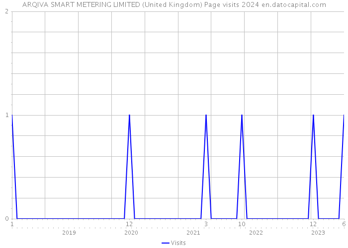 ARQIVA SMART METERING LIMITED (United Kingdom) Page visits 2024 