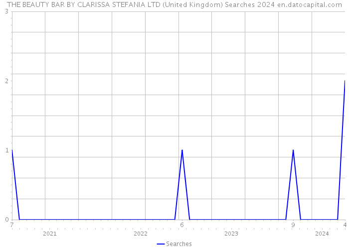 THE BEAUTY BAR BY CLARISSA STEFANIA LTD (United Kingdom) Searches 2024 