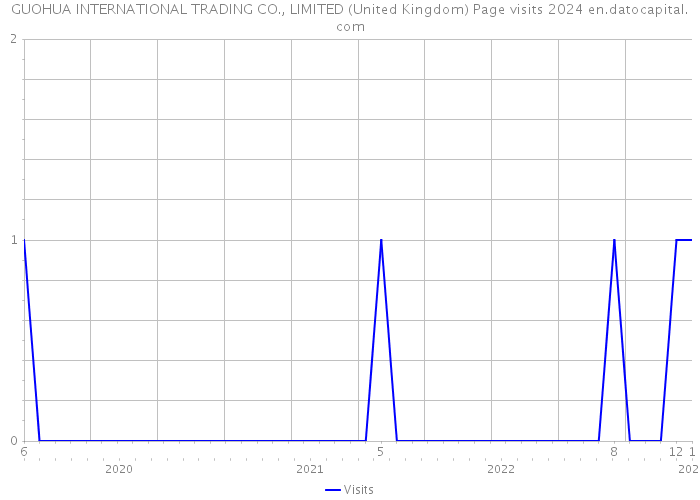 GUOHUA INTERNATIONAL TRADING CO., LIMITED (United Kingdom) Page visits 2024 