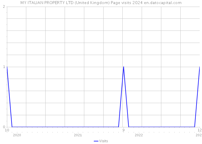 MY ITALIAN PROPERTY LTD (United Kingdom) Page visits 2024 
