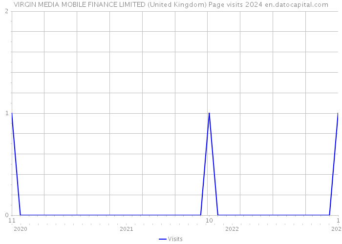 VIRGIN MEDIA MOBILE FINANCE LIMITED (United Kingdom) Page visits 2024 