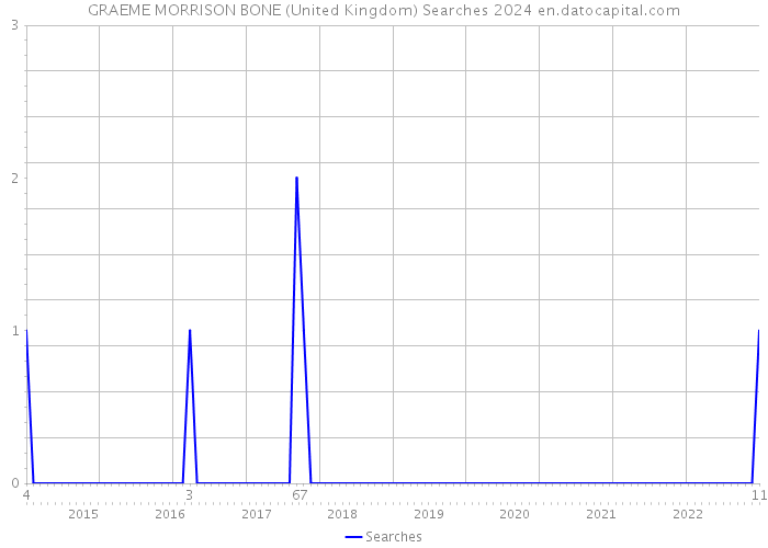 GRAEME MORRISON BONE (United Kingdom) Searches 2024 