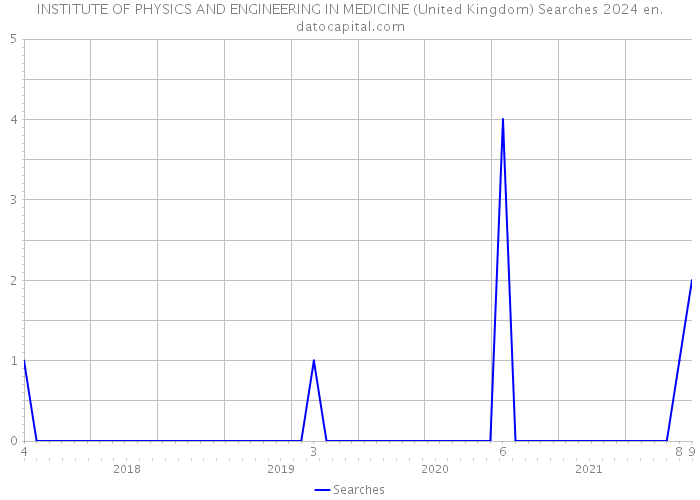 INSTITUTE OF PHYSICS AND ENGINEERING IN MEDICINE (United Kingdom) Searches 2024 