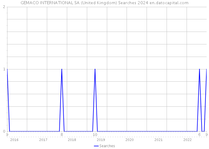GEMACO INTERNATIONAL SA (United Kingdom) Searches 2024 