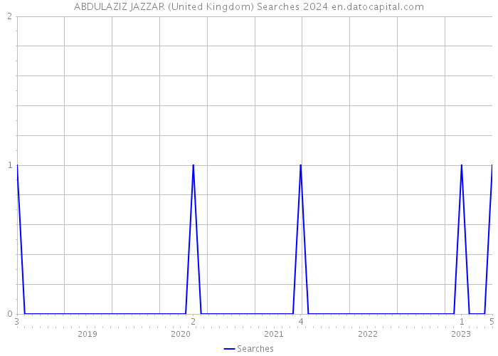 ABDULAZIZ JAZZAR (United Kingdom) Searches 2024 