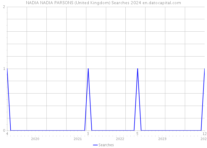 NADIA NADIA PARSONS (United Kingdom) Searches 2024 
