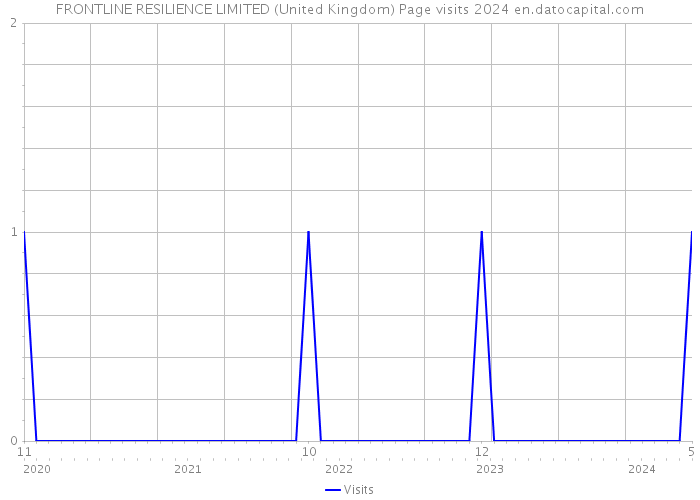 FRONTLINE RESILIENCE LIMITED (United Kingdom) Page visits 2024 