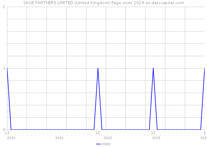 SAGE PARTNERS LIMITED (United Kingdom) Page visits 2024 