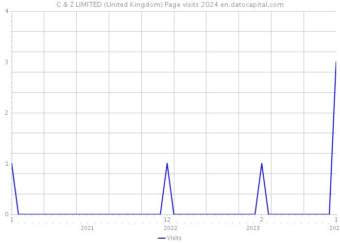 C & Z LIMITED (United Kingdom) Page visits 2024 