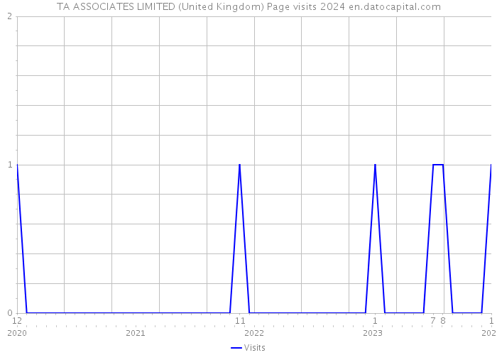 TA ASSOCIATES LIMITED (United Kingdom) Page visits 2024 