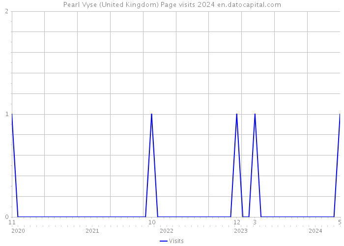 Pearl Vyse (United Kingdom) Page visits 2024 