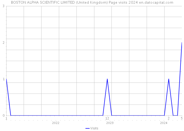 BOSTON ALPHA SCIENTIFIC LIMITED (United Kingdom) Page visits 2024 