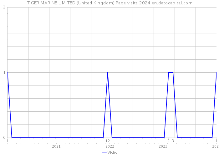 TIGER MARINE LIMITED (United Kingdom) Page visits 2024 
