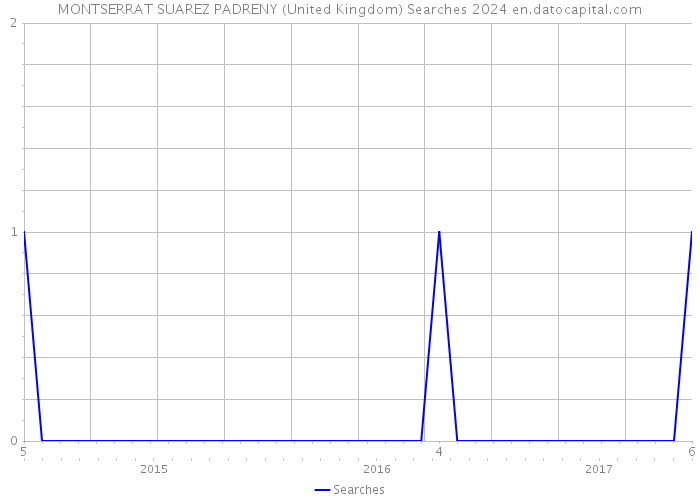 MONTSERRAT SUAREZ PADRENY (United Kingdom) Searches 2024 