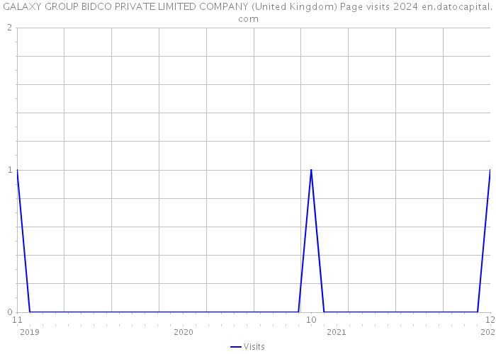 GALAXY GROUP BIDCO PRIVATE LIMITED COMPANY (United Kingdom) Page visits 2024 