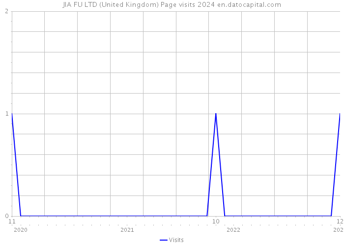 JIA FU LTD (United Kingdom) Page visits 2024 