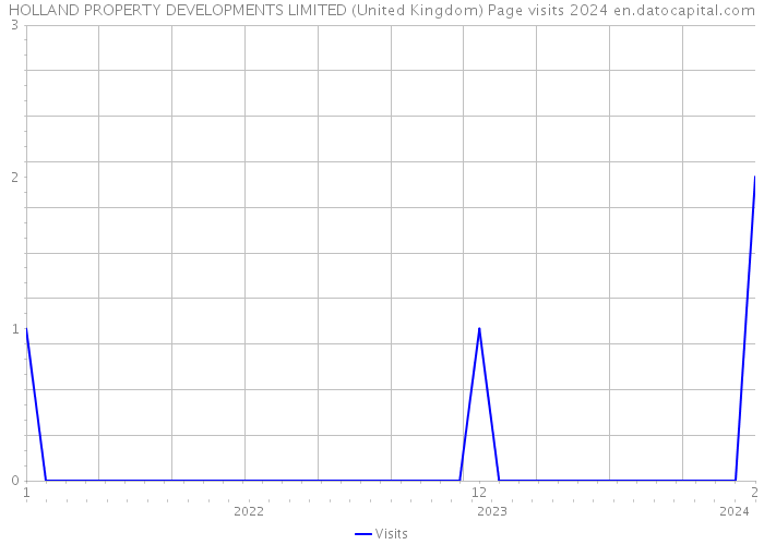 HOLLAND PROPERTY DEVELOPMENTS LIMITED (United Kingdom) Page visits 2024 