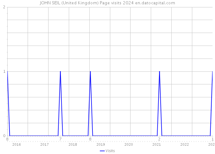 JOHN SEIL (United Kingdom) Page visits 2024 