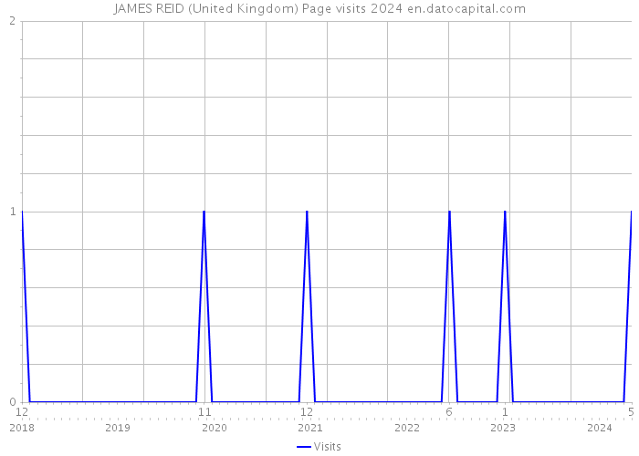 JAMES REID (United Kingdom) Page visits 2024 
