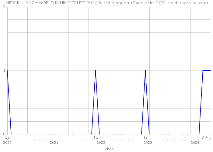 MERRILL LYNCH WORLD MINING TRUST PLC (United Kingdom) Page visits 2024 