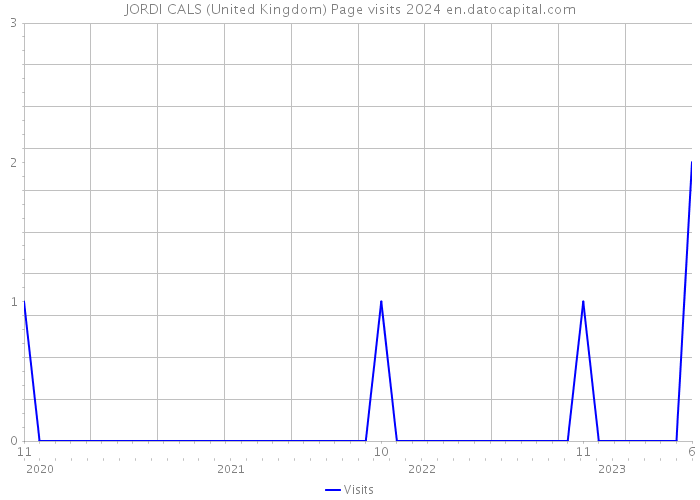 JORDI CALS (United Kingdom) Page visits 2024 