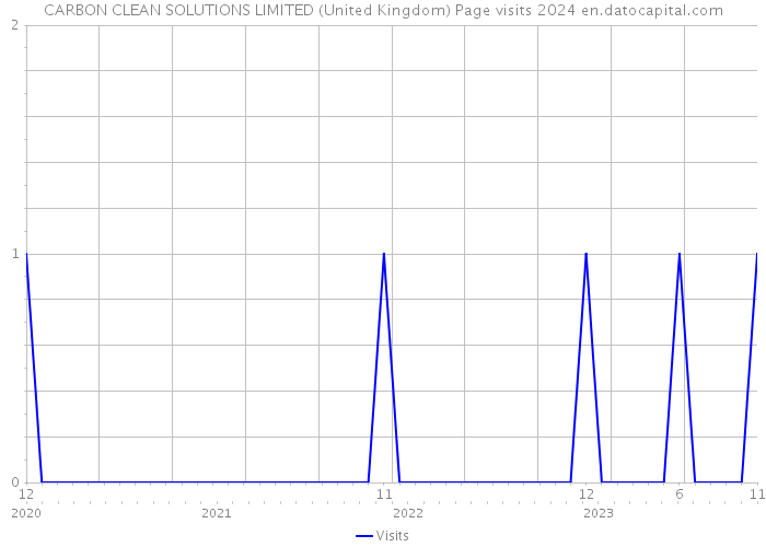CARBON CLEAN SOLUTIONS LIMITED (United Kingdom) Page visits 2024 