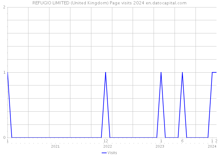 REFUGIO LIMITED (United Kingdom) Page visits 2024 
