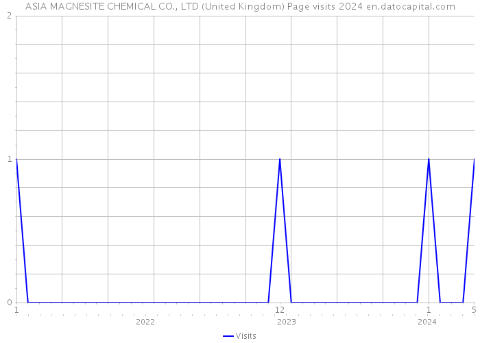 ASIA MAGNESITE CHEMICAL CO., LTD (United Kingdom) Page visits 2024 