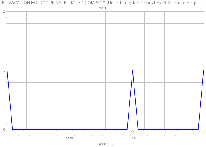 EU VACATION HOLDCO PRIVATE LIMITED COMPANY (United Kingdom) Searches 2024 