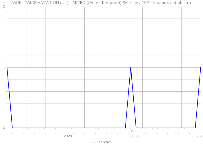 WORLDWIDE VACATION (UK) LIMITED (United Kingdom) Searches 2024 