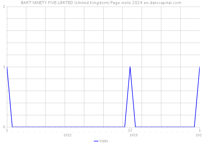 BART NINETY FIVE LIMITED (United Kingdom) Page visits 2024 