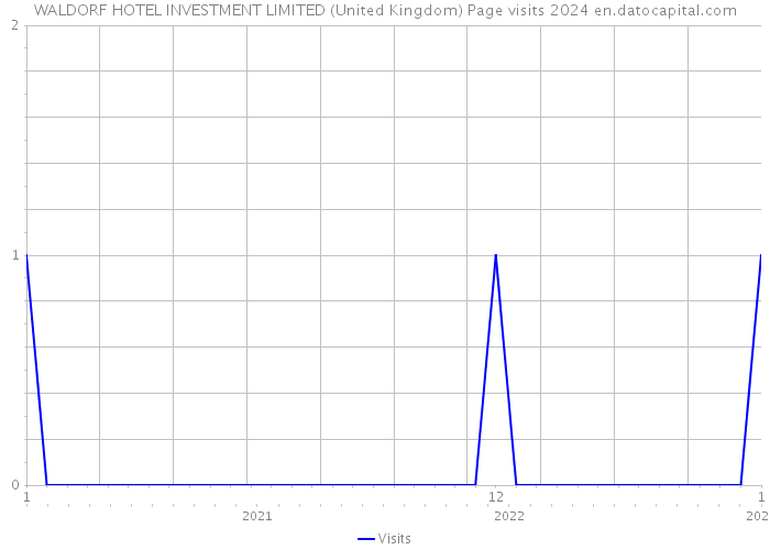 WALDORF HOTEL INVESTMENT LIMITED (United Kingdom) Page visits 2024 