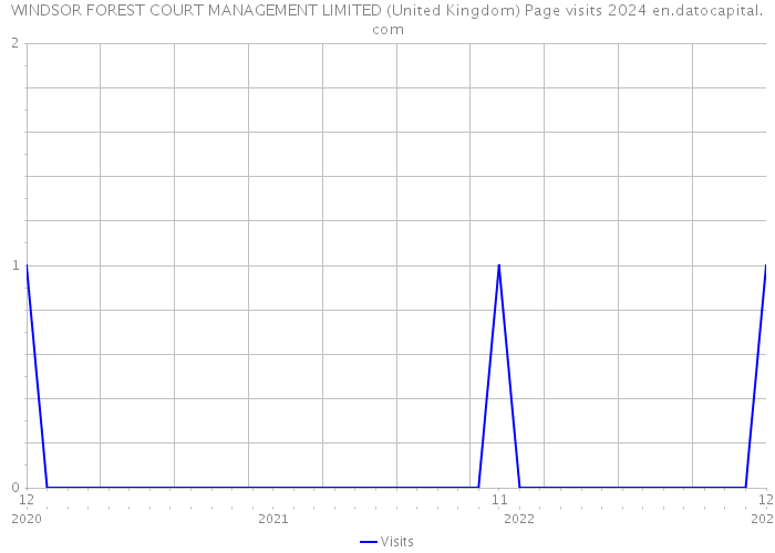 WINDSOR FOREST COURT MANAGEMENT LIMITED (United Kingdom) Page visits 2024 