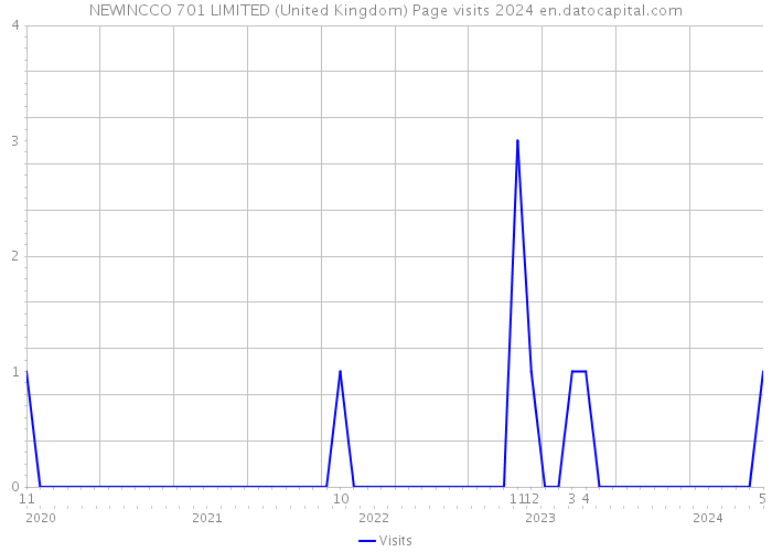 NEWINCCO 701 LIMITED (United Kingdom) Page visits 2024 