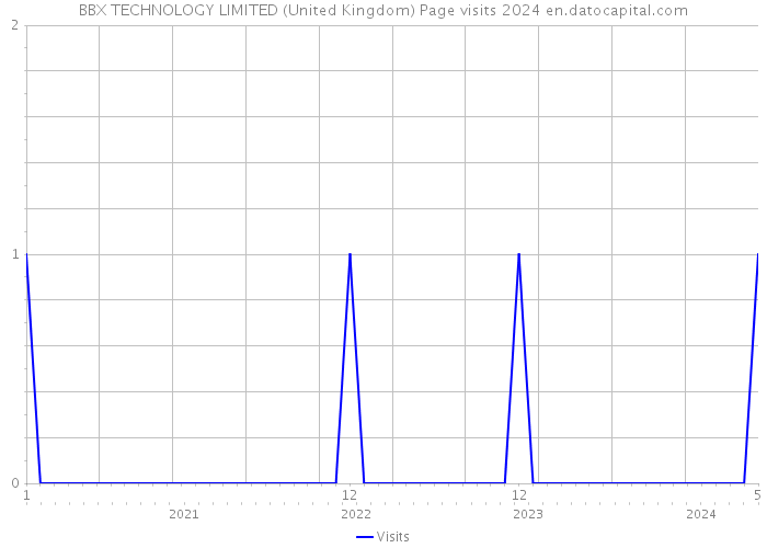 BBX TECHNOLOGY LIMITED (United Kingdom) Page visits 2024 