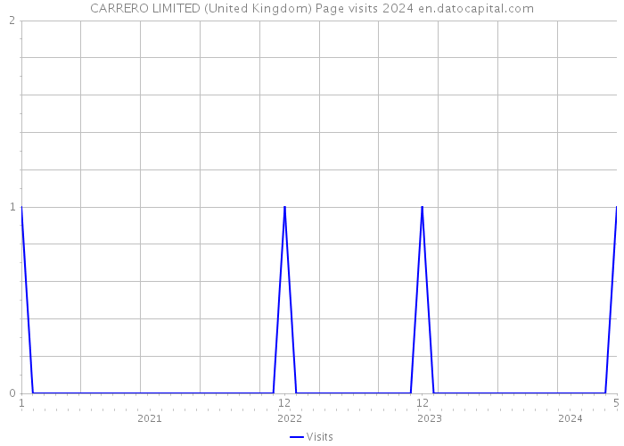 CARRERO LIMITED (United Kingdom) Page visits 2024 