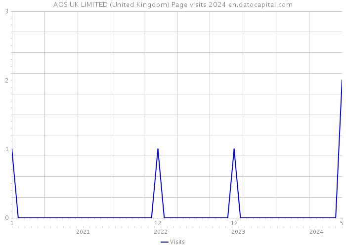 AOS UK LIMITED (United Kingdom) Page visits 2024 