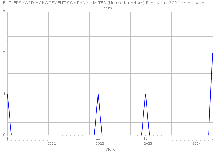 BUTLERS YARD MANAGEMENT COMPANY LIMITED (United Kingdom) Page visits 2024 