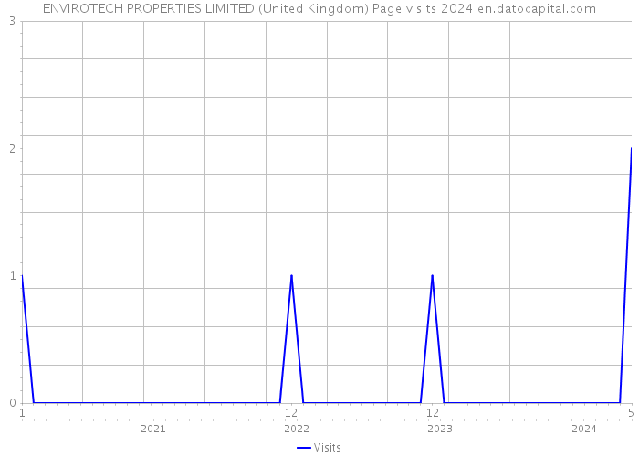 ENVIROTECH PROPERTIES LIMITED (United Kingdom) Page visits 2024 