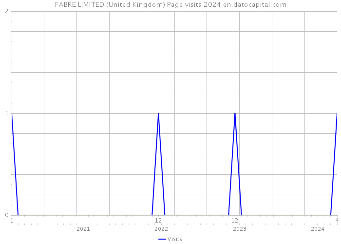 FABRE LIMITED (United Kingdom) Page visits 2024 