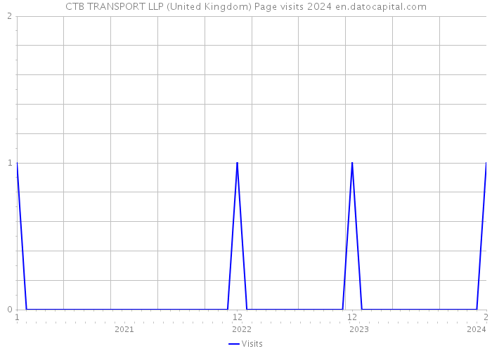 CTB TRANSPORT LLP (United Kingdom) Page visits 2024 