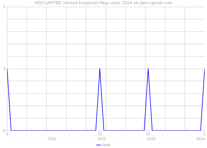 HOO LIMITED (United Kingdom) Page visits 2024 