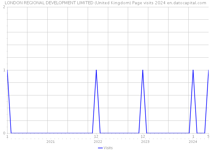 LONDON REGIONAL DEVELOPMENT LIMITED (United Kingdom) Page visits 2024 