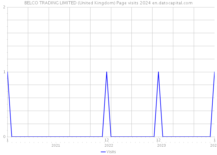 BELCO TRADING LIMITED (United Kingdom) Page visits 2024 