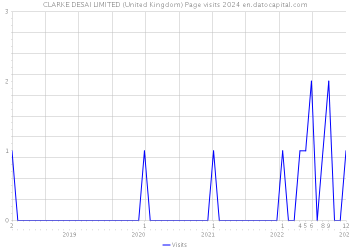 CLARKE DESAI LIMITED (United Kingdom) Page visits 2024 