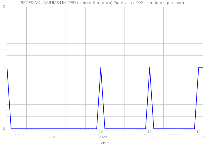 PISCES AQUARIUMS LIMITED (United Kingdom) Page visits 2024 